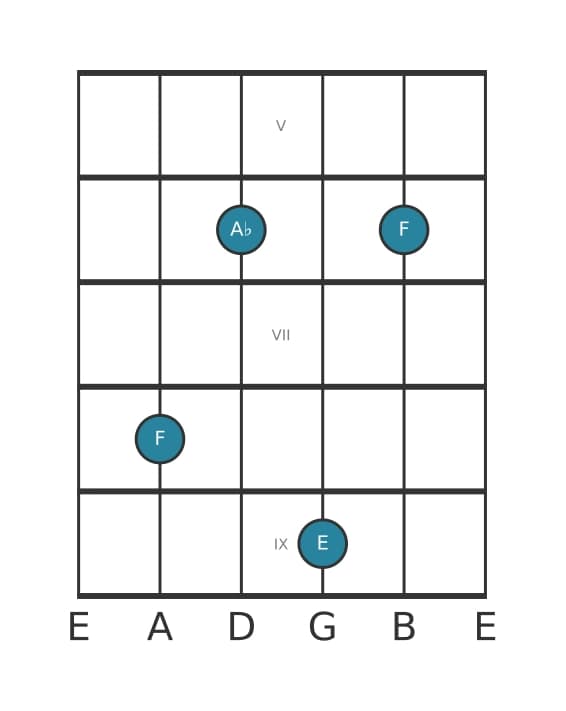Gitaar-voicing #5 voor het F Mineur majeur zeven akkoord