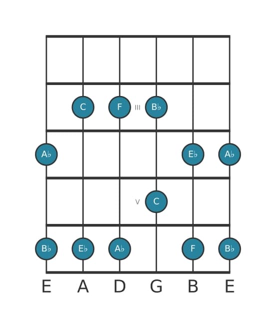 Gitaar toonladder voor F Mineur pentatonisch in positie 1