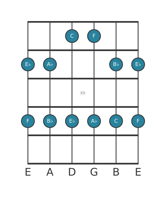 Gitaar toonladder voor F Mineur pentatonisch in positie 9