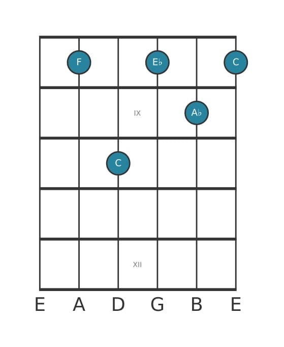 Gitaar-voicing #1 voor het F Mineur 7 akkoord