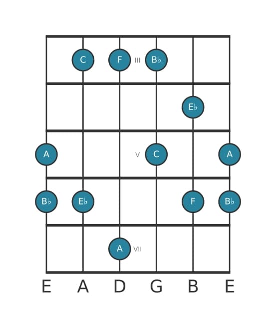 Gitaar toonladder voor F Mixolydisch pentatonisch in positie 2