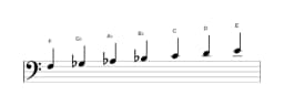 Bladmuziek van de F Napolitaans majeur toonladder in drie octaven (3)