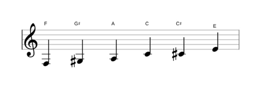 Bladmuziek van de F Overmatig toonladder in drie octaven (3)