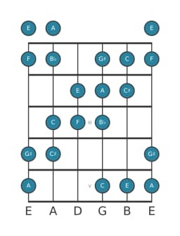 Gitaar toonladder voor F Overmatig heptatonisch in positie 0