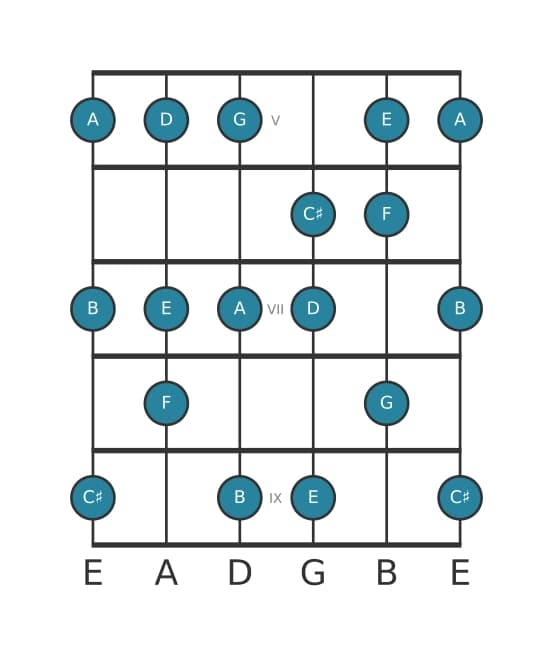 Gitaar toonladder voor F Overmatig lydisch in positie 4