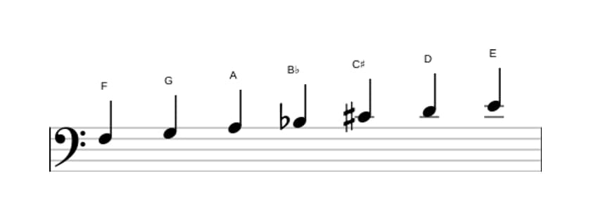 Bladmuziek van de F Overmatig majeur toonladder in drie octaven (3)