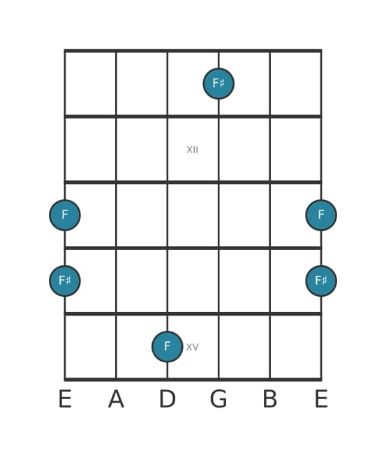 Gitaar intervaldiagram voor Overmatige priem in positie 10