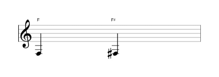 Bladmuziek van het Overmatige priem interval in drie octaven (3)
