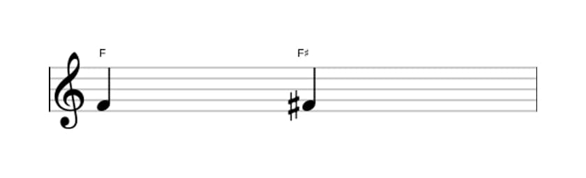 Bladmuziek van het Overmatige priem interval in drie octaven (4)