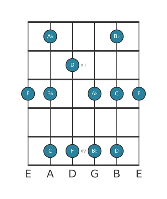 Gitaar toonladder voor F Pentatonisch mineur zes in positie 10