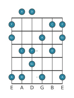 Gitaar toonladder voor F Scriabin in positie 0