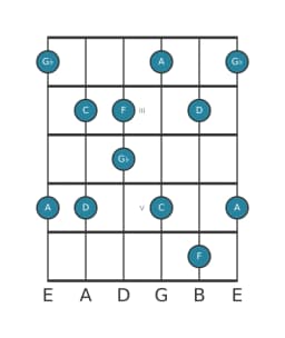 Gitaar toonladder voor F Scriabin in positie 1