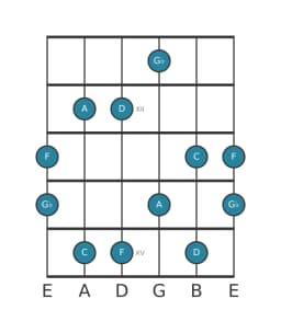 Gitaar toonladder voor F Scriabin in positie 10