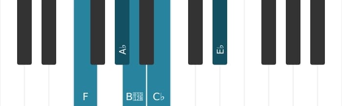 Piano toonladder voor F Super lokrisch pentatonisch