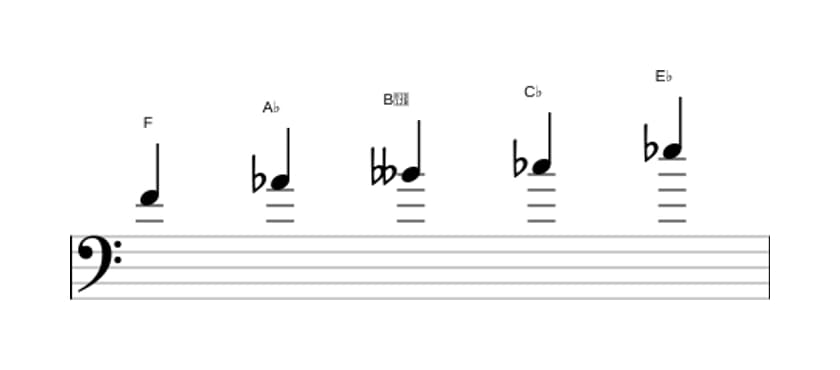 Bladmuziek van de F Super lokrisch pentatonisch toonladder in drie octaven (4)
