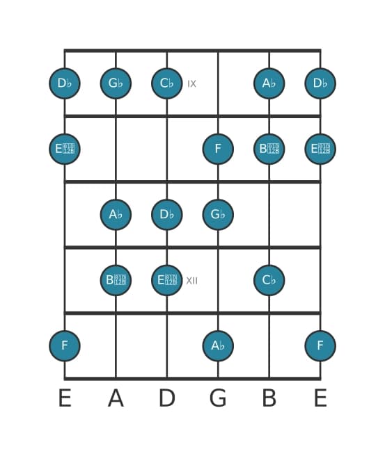 Gitaar toonladder voor F Ultralokrisch in positie 8