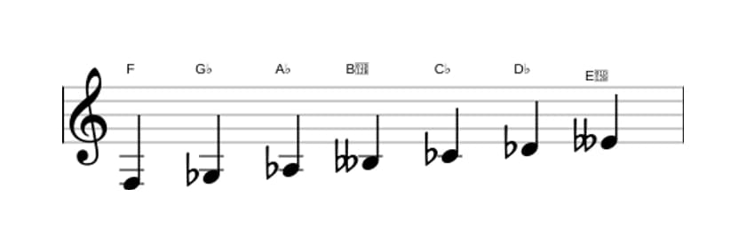 Bladmuziek van de F Ultralokrisch toonladder in drie octaven (3)