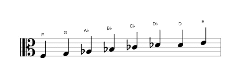 Bladmuziek van de F Verminderd toonladder in drie octaven (3)