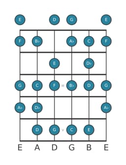Gitaar toonladder voor F Verminderd mineur zes in positie 0