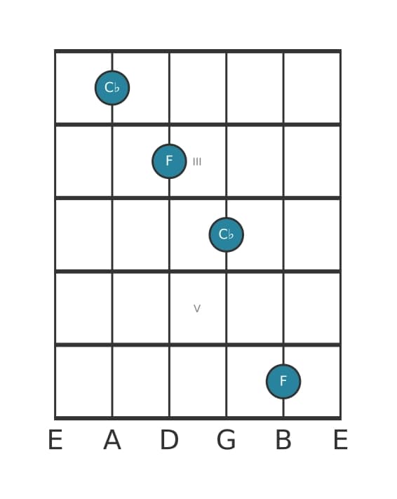 Gitaar intervaldiagram voor Verminderde duodecime in positie 1