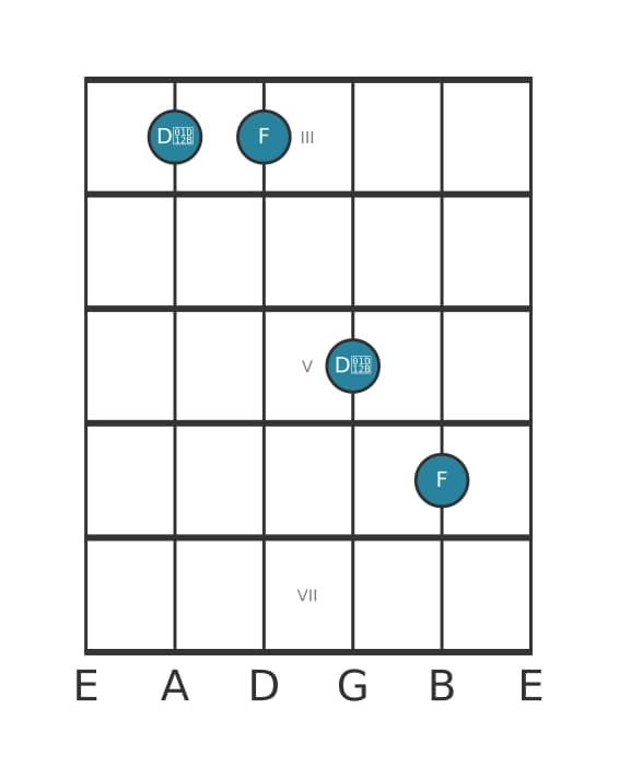 Gitaar intervaldiagram voor Verminderde sext in positie 2