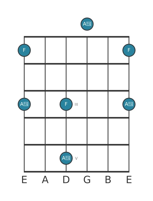 Gitaar intervaldiagram voor Verminderde terts in positie 0