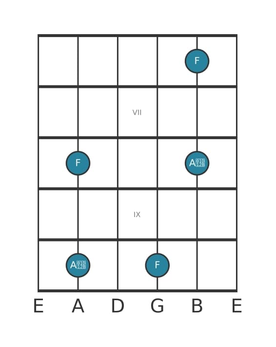 Gitaar intervaldiagram voor Verminderde terts in positie 5