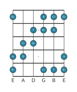 Gitaar toonladder voor F Zes tonen symmetrisch in positie 1