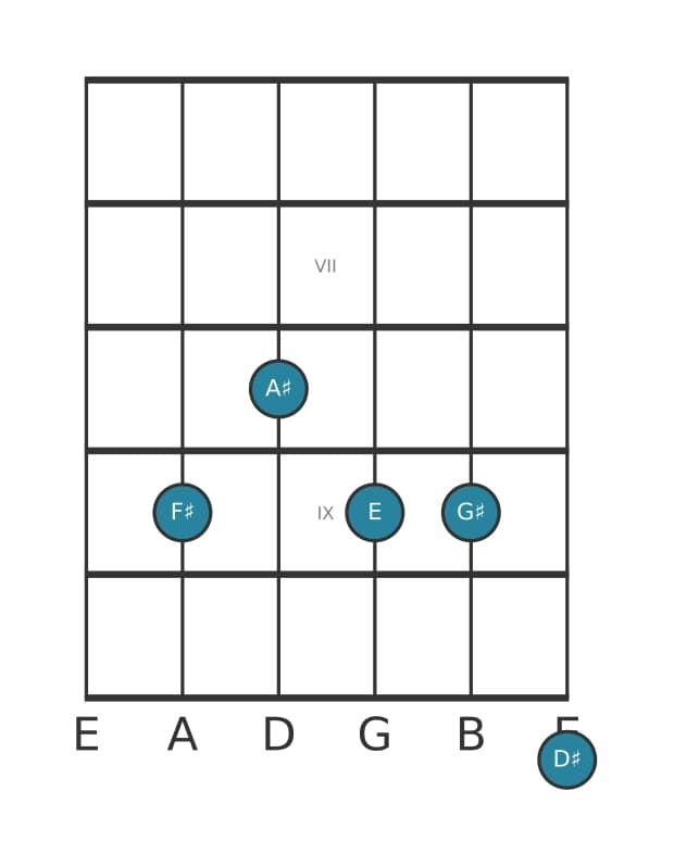 Gitaar-voicing #2 voor het Fis Dominant dertien geen vijf akkoord