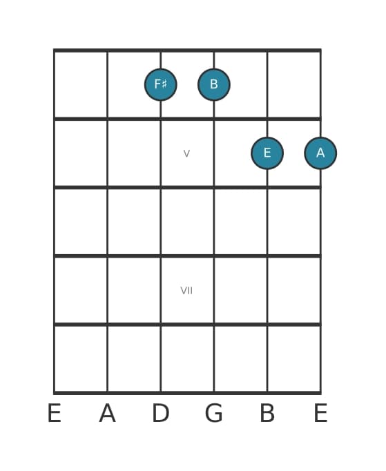 Gitaar-voicing #0 voor het Fis Vier akkoord