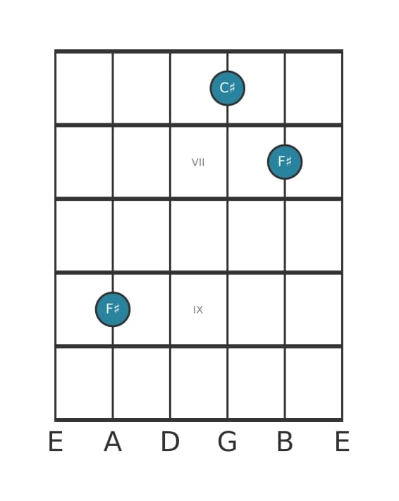 Gitaar-voicing #0 voor het Fis Vijf akkoord
