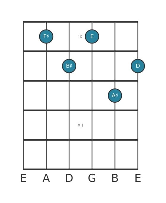 Gitaar-voicing #0 voor het Fis Dominant zeven kruis elf mol dertien akkoord