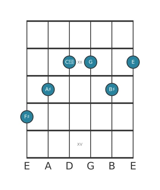 Gitaar-voicing #1 voor het Fis Dominant zeven kruis vijf mol negen kruis elf akkoord