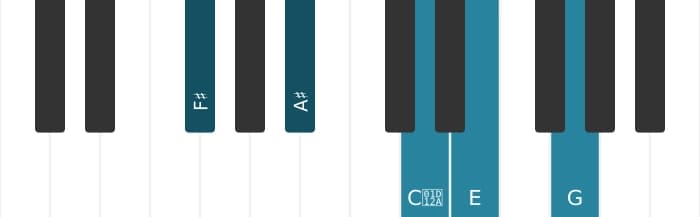 Piano-voicing van het Fis Dominant zeven kruis vijf mol negen kruis elf akkoord - 0