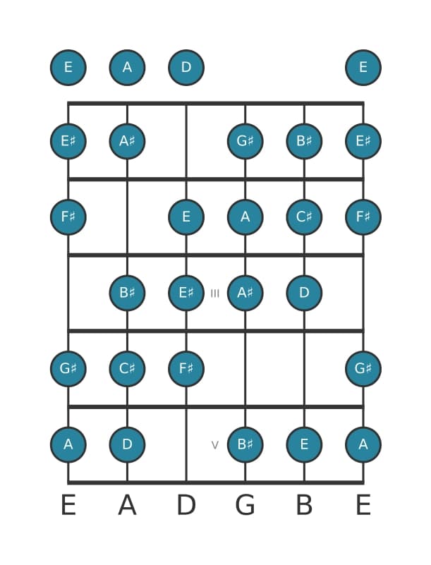 Gitaar toonladder voor Fis Messiaen mode 3 in positie 0