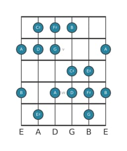 Gitaar toonladder voor Fis Balinees in positie 3