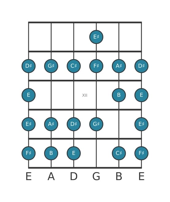 Gitaar toonladder voor Fis Bebop in positie 9