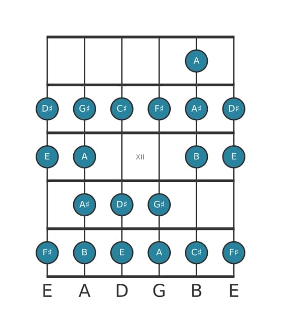 Gitaar toonladder voor Fis Bebop mineur in positie 9