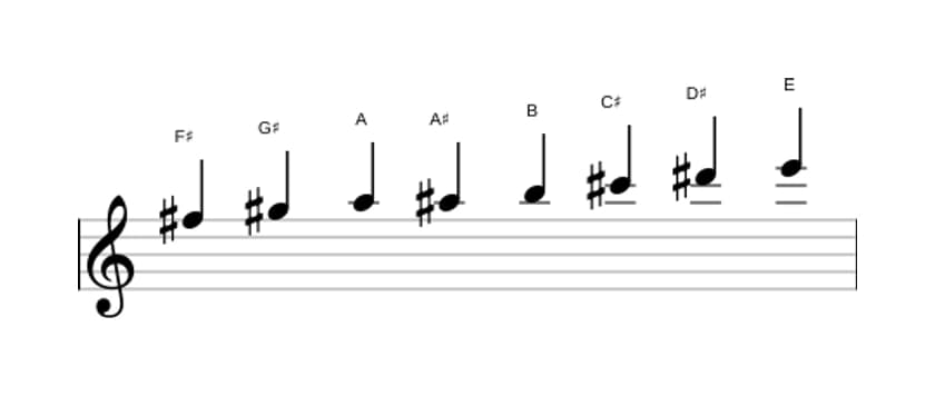 Bladmuziek van de Fis Bebop mineur toonladder in drie octaven (5)