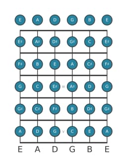 Gitaar toonladder voor Fis Chromatisch in positie 0