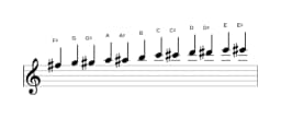Bladmuziek van de Fis Chromatisch toonladder in drie octaven (5)