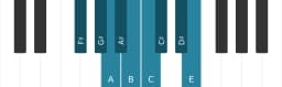 Piano toonladder voor Fis Composiet blues