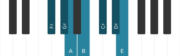 Piano toonladder voor Fis Dorisch