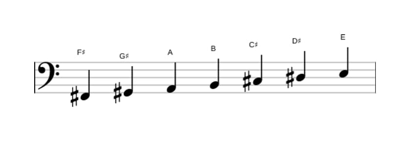 Bladmuziek van de Fis Dorisch toonladder in drie octaven (2)