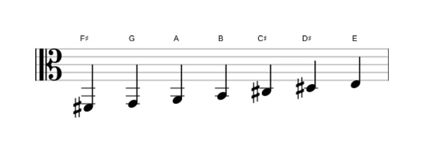 Bladmuziek van de Fis Dorisch ♭2 toonladder in drie octaven (2)