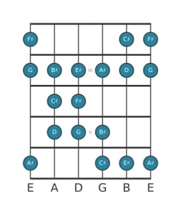 Gitaar toonladder voor Fis Dubbel harmonisch lydisch in positie 1