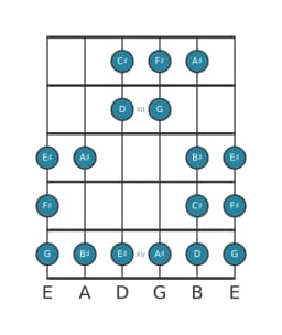 Gitaar toonladder voor Fis Dubbel harmonisch lydisch in positie 10