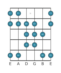 Gitaar toonladder voor Fis Dubbel harmonisch lydisch in positie 8