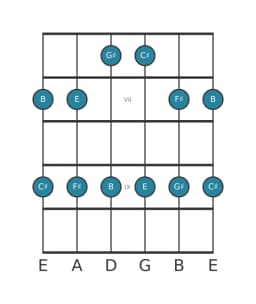 Gitaar toonladder voor Fis Egyptisch in positie 5