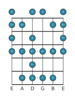 Gitaar toonladder voor Fis Enigmatisch in positie 0